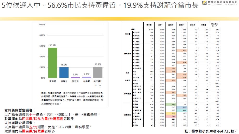 最新台南市長選舉 64.8%肯定黃偉哲施政表現 56.6%台南市民支持連任