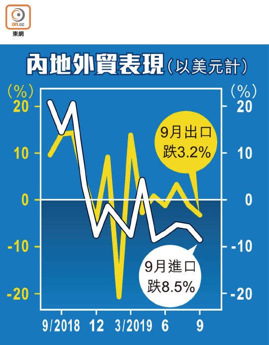 內地外貿表現（以美元計）