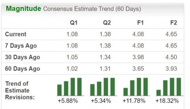 Zacks Investment Research