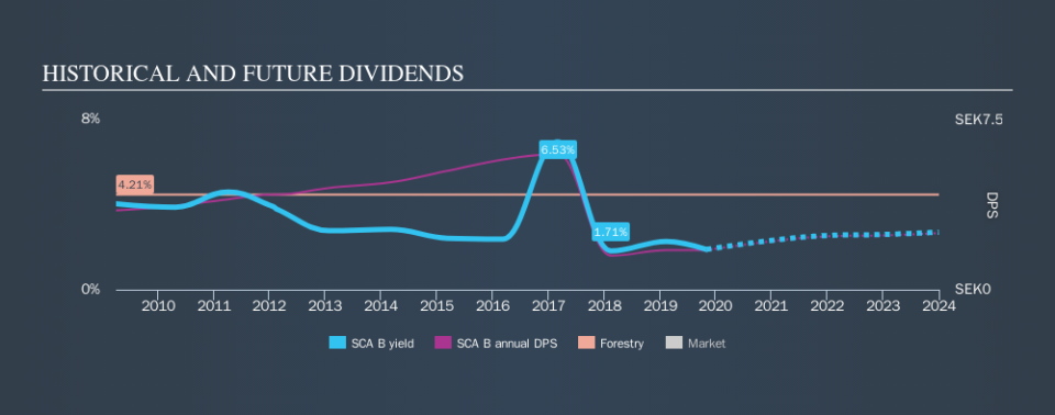 OM:SCA B Historical Dividend Yield, November 1st 2019