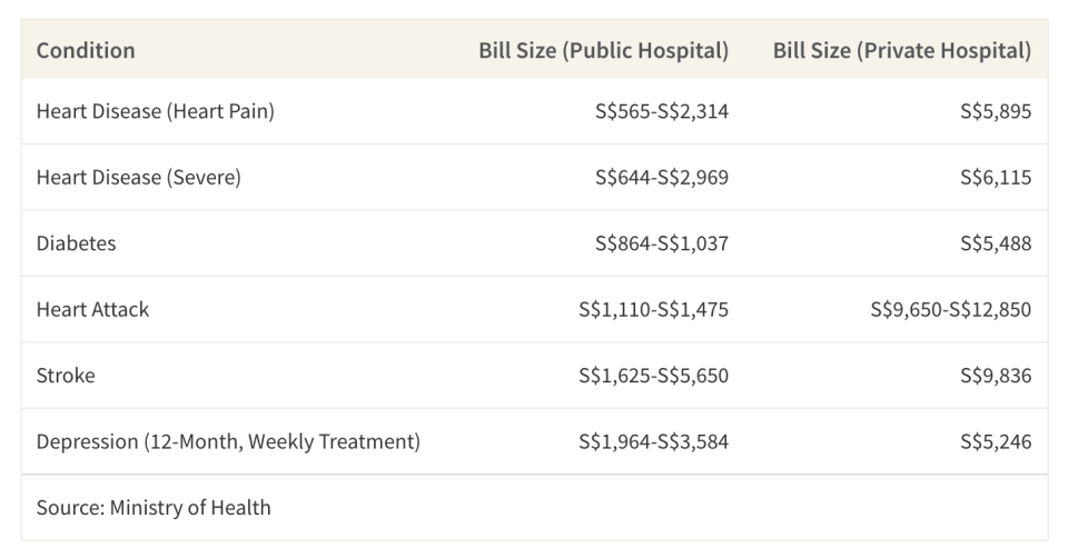 This table shows the average cost treating conditions that are at higher risk of getting after consistently chronic sleep deprivation, with prices ranging from subsidised public hospital bills to private hospital bills