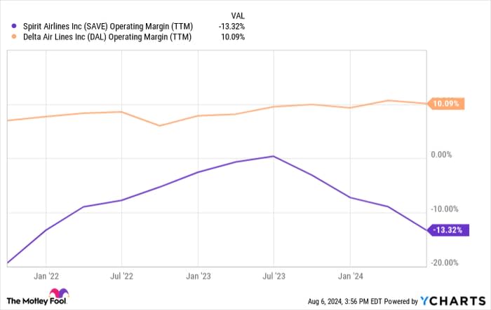 SAVE Operating Margin (TTM) Chart