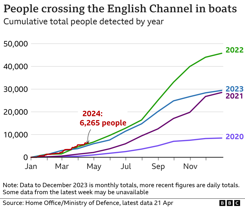 Chart showing the number of people crossing the English Channel in boats (April 2024)