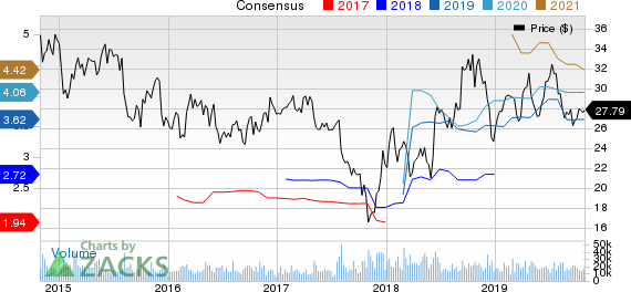 Discovery, Inc. Price and Consensus