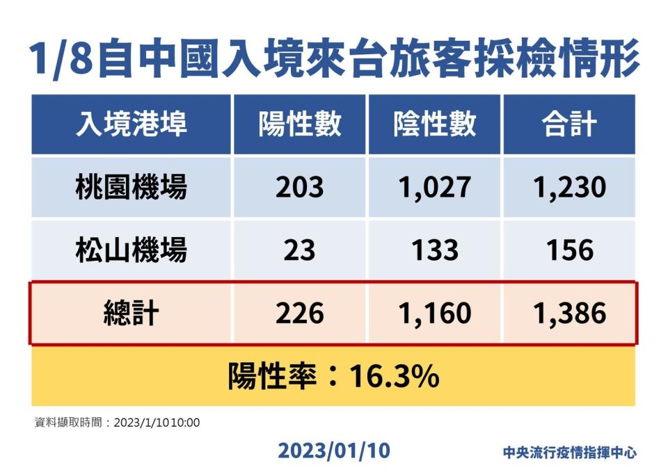 1/10自中國入境來台旅客採檢情形   圖：中央流行疫情指揮中心/提供