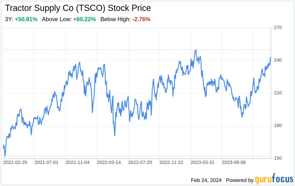 Decoding Tractor Supply Co (TSCO): A Strategic SWOT Insight