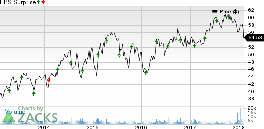 Crown Holdings, Inc. Price and EPS Surprise