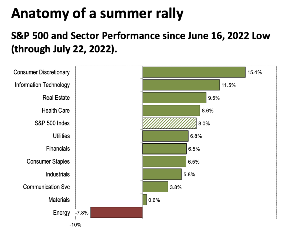 The market rally since mid-June has seen Energy lag and Consumer Discretionary lead, a reversal from what had held so far this year in markets. (Source: Oppenheimer Asset Management)