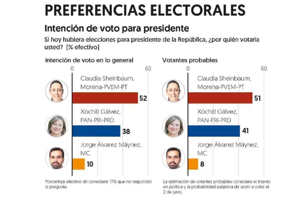 encuesta sheinbaum xochitl