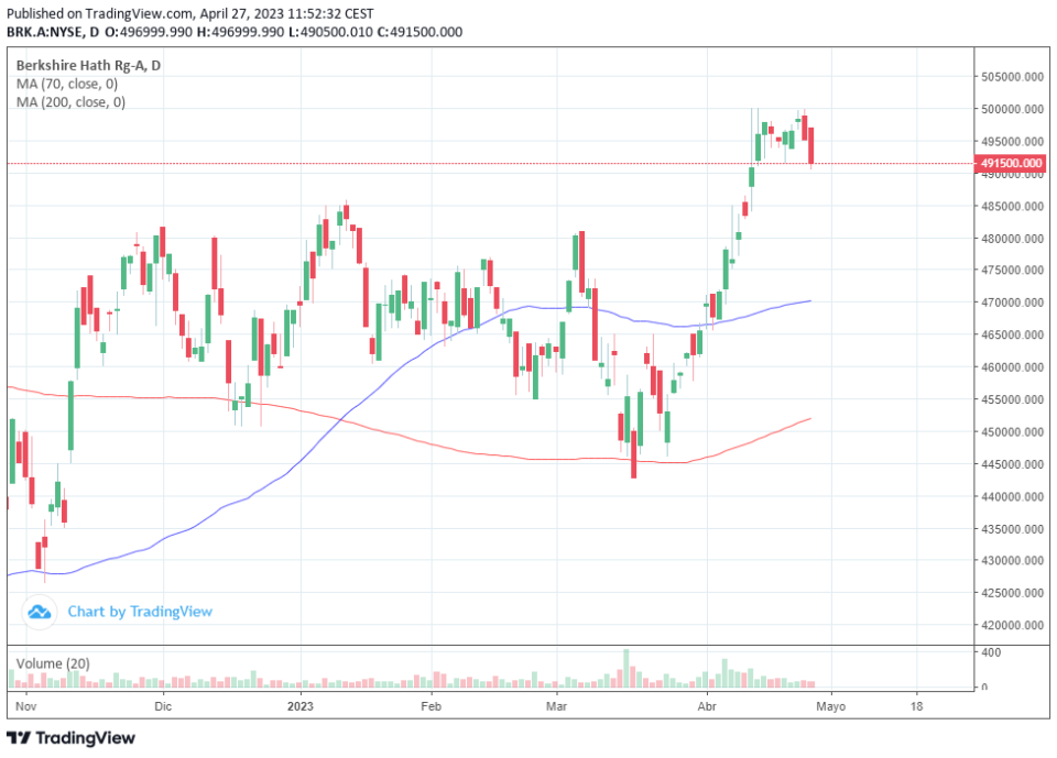 Las acciones de dividendo de Buffett aumentaron sus cupones otra vez