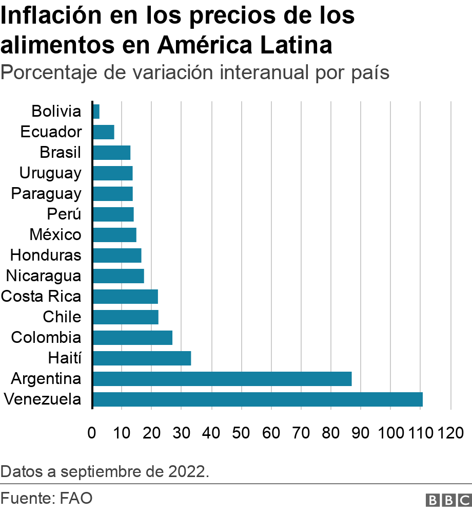 Inflación en los precios de los alimentos en América Latina. Porcentaje de variación interanual por país.  Datos a septiembre de 2022..