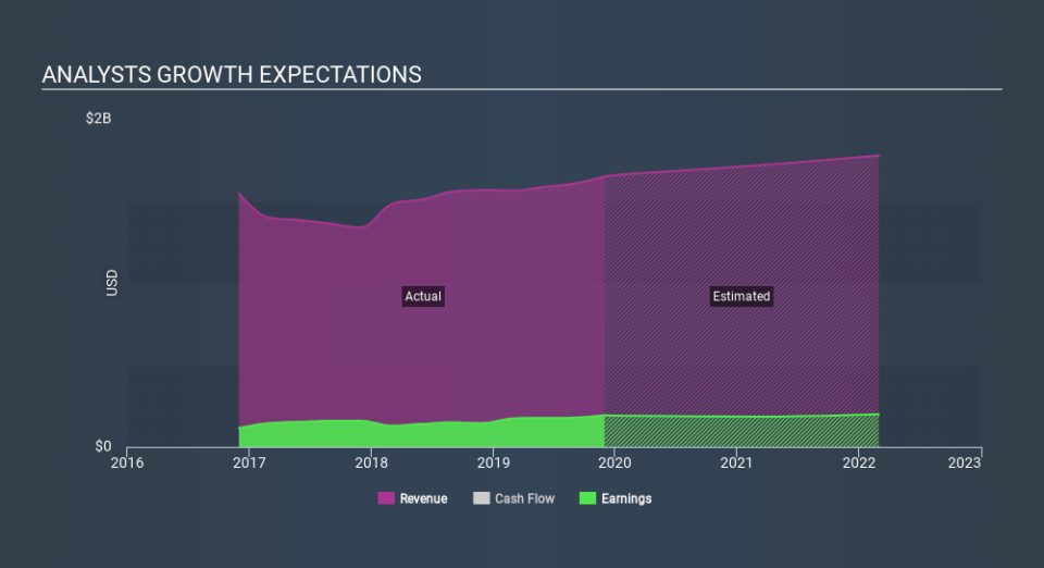 NasdaqGS:HELE Past and Future Earnings April 8th 2020