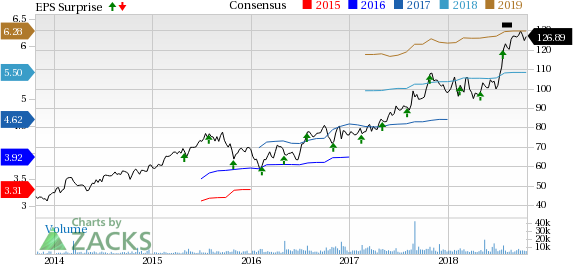 IQVIA Holdings (IQV) third-quarter 2018 earnings and revenues improve on a year-over-year basis.