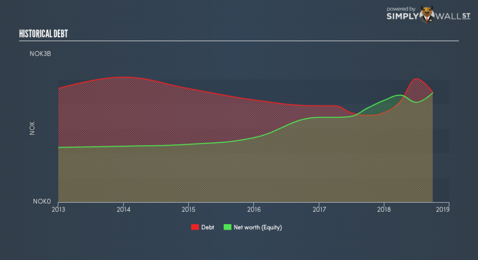 OB:FJORD Historical Debt January 18th 19