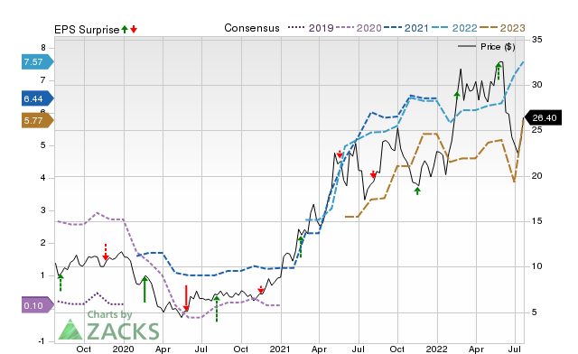 Zacks Price, Consensus and EPS Surprise Chart for SBLK