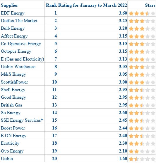 UK energy supplier customer service plunges to new low. Chart: Citizens Advice