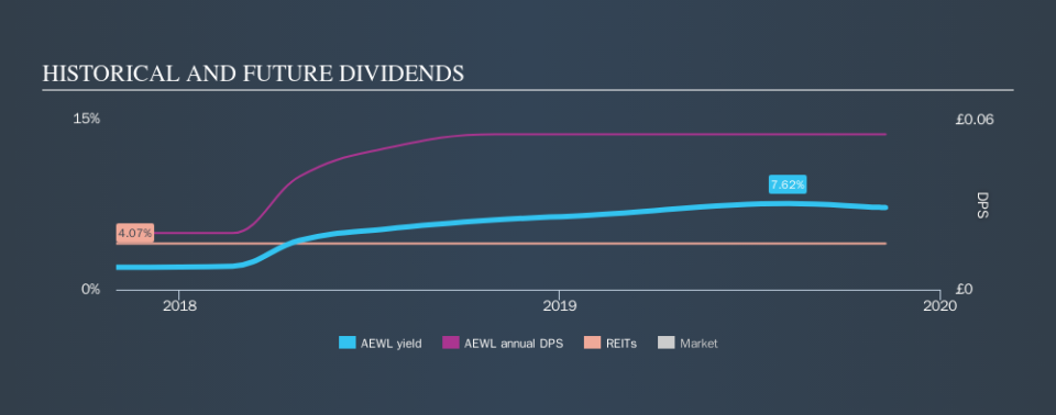 LSE:AEWL Historical Dividend Yield, November 10th 2019