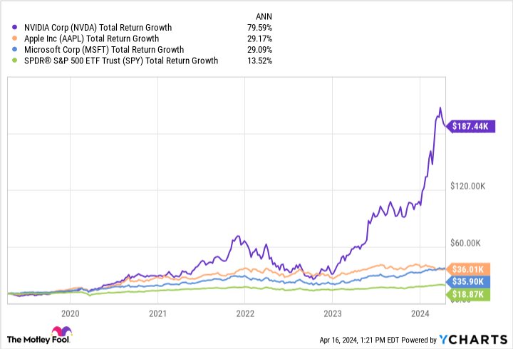 NVDA Total Return Level Chart