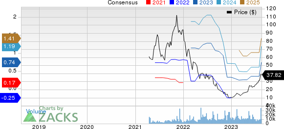 AppLovin Corporation Price and Consensus