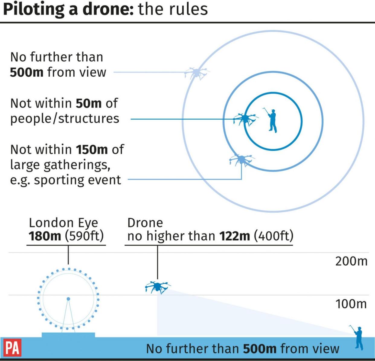 Piloting a drone: the rules