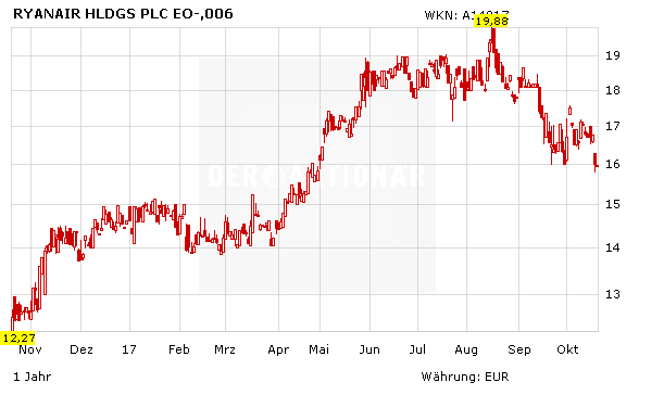 Air Berlin, Lufthansa und Ryanair: Wie Anleger jetzt handeln sollten