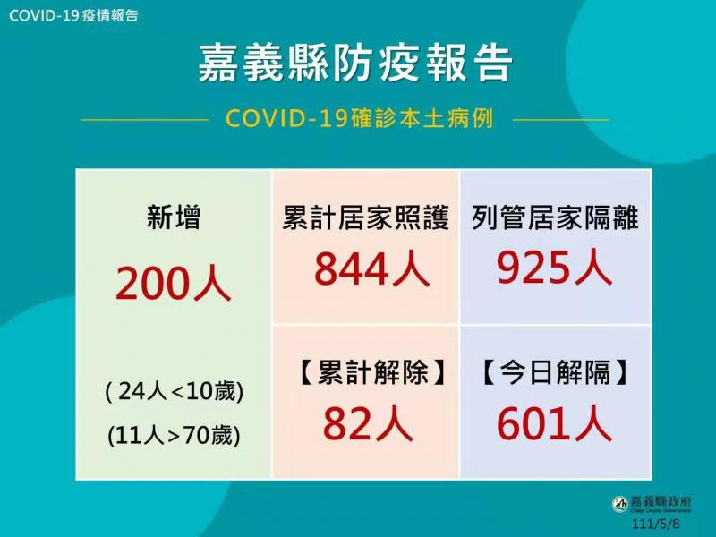 嘉義縣增200人確診　匡列新制上路居隔對象同住親人為主