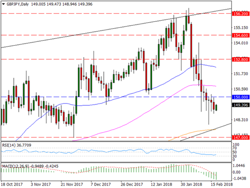 GBP/JPY buscando el objetivo de la parte baja del canal en 147