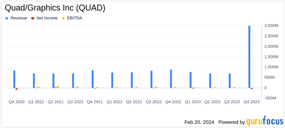 Quad/Graphics Inc (QUAD) Navigates Economic Headwinds, Reports Mixed 2023 Financial Results