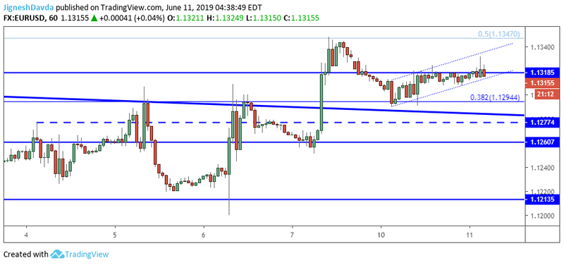 EURUSD Hourly Chart