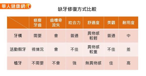 缺牙不補恐拖垮全身健康！植牙還你一口好牙