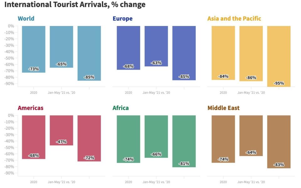 data graph - World Tourism Organization (UNWTO)