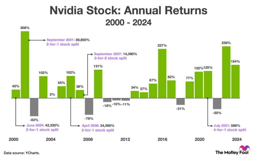 A chart showing Nvidia's annual return in each year between 2000 and 2024, and the return since each stock split.