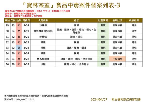 寶林案目前有吃粿條的33名個案都是陽性，1起陰性個案在寶林吃的是炒麵。   圖：疾病管制署／提供