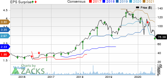 Haemonetics Corporation Price, Consensus and EPS Surprise