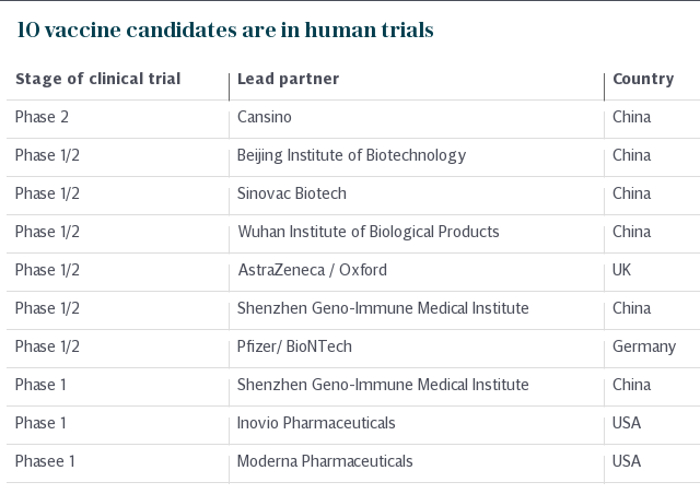 10 vaccine candidates are in clinical trials