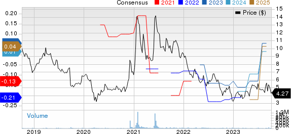 BlackBerry Limited Price and Consensus