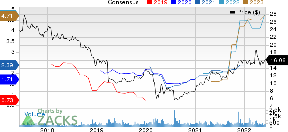 Capital Product Partners L.P. Price and Consensus