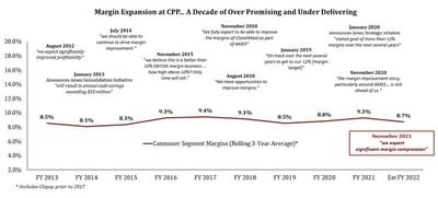 Margin Expansion at CPP&#x002026; A Decade of Over Promising and Under Delivering