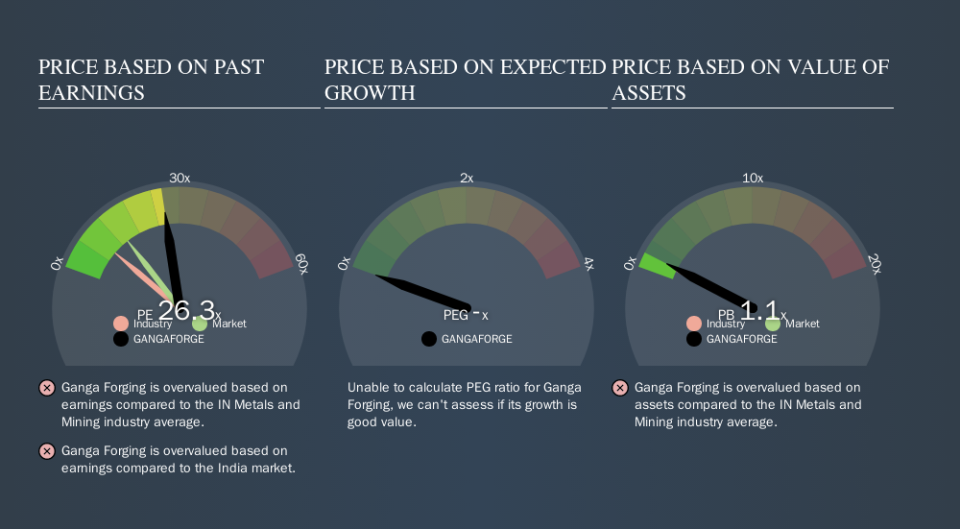 NSEI:GANGAFORGE Price Estimation Relative to Market, October 1st 2019