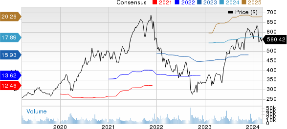 Adobe Inc. Price and Consensus