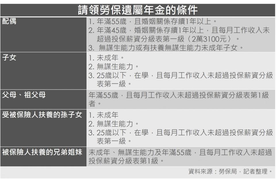 請領勞保遺屬年金的條件。