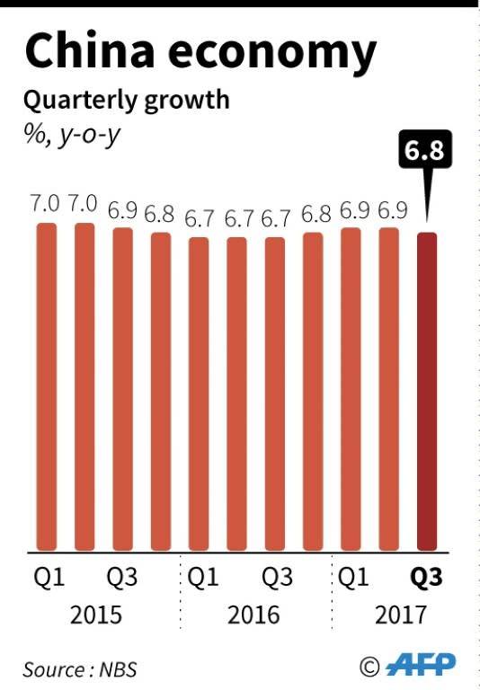 Chart showing China's quarterly growth, which eased to 6.8 percent in the third quarter