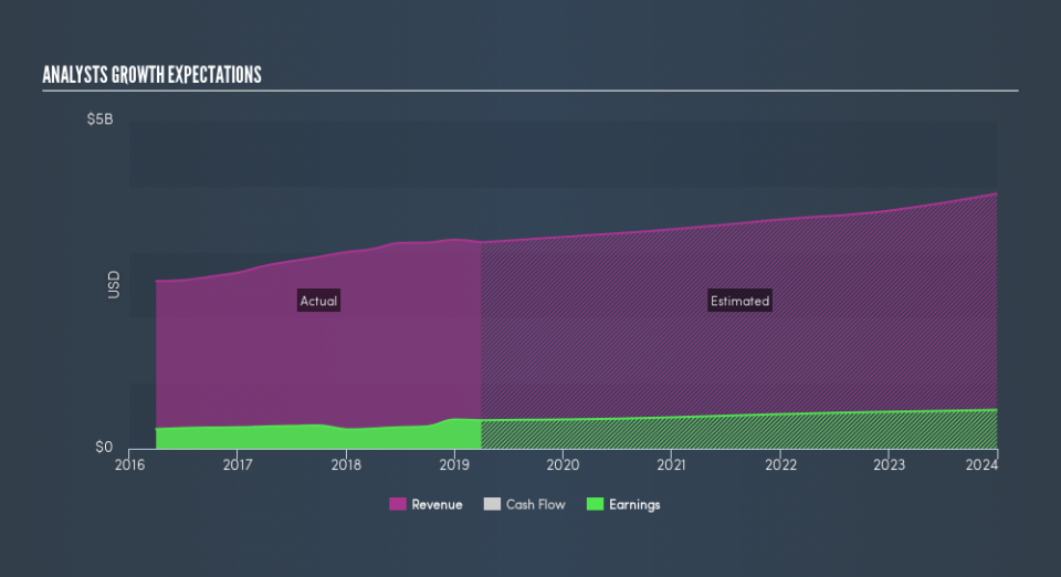 NYSE:AOS Past and Future Earnings, July 29th 2019