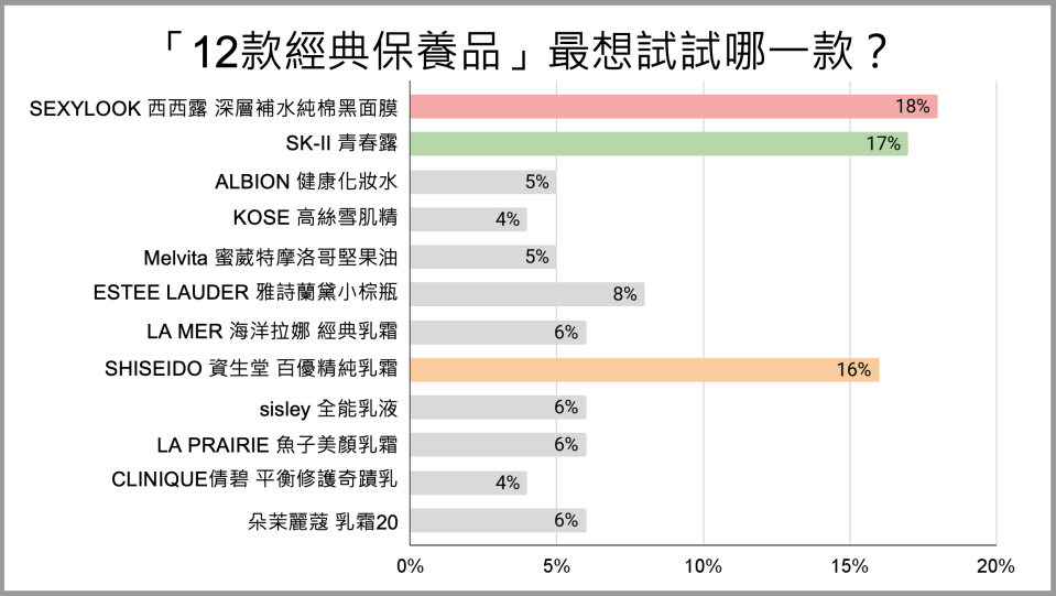 「12款經典保養品」調查結果。圖片來源：CaVa調查局