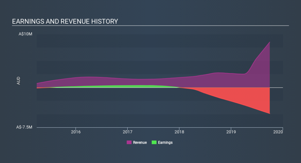 ASX:KTD Income Statement, January 9th 2020