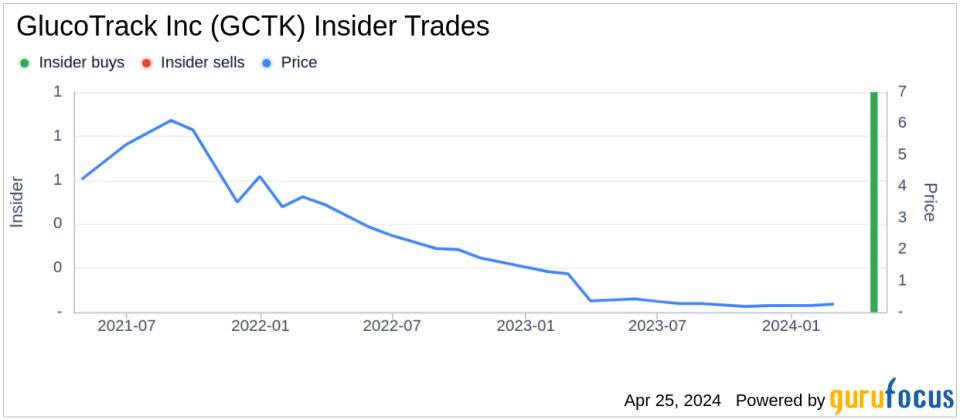 Director and 10% Owner Drew Sycoff Acquires 182,540 Shares of GlucoTrack Inc (GCTK)