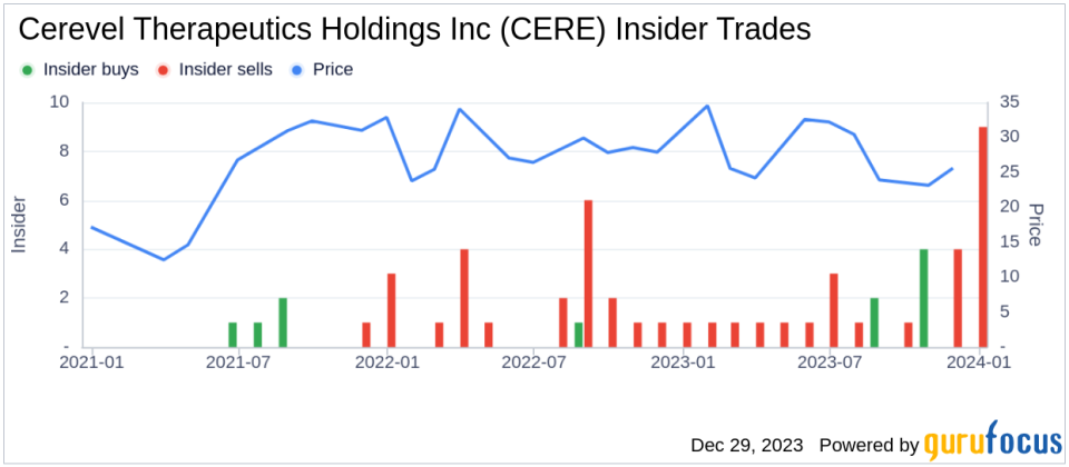 Chief Medical Officer Ramiro Sanchez Sells 10,000 Shares of Cerevel Therapeutics Holdings Inc