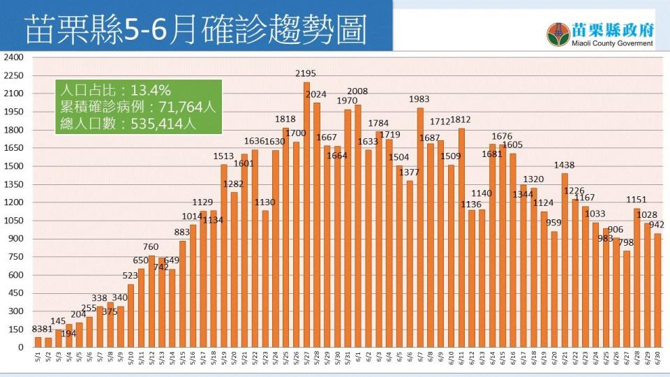 苗栗縣5、6月確診趨勢。   圖：苗栗縣政府提供