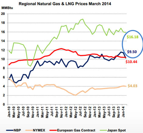 NatGas Prices