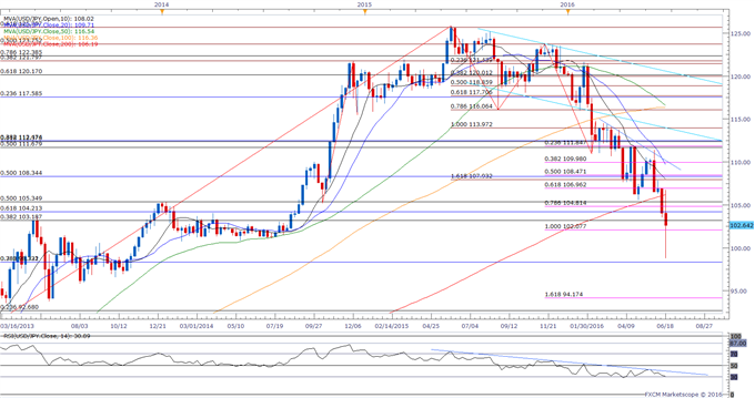 USD/JPY Bearish Outlook Mired by Intervention Threat, Upbeat US Data